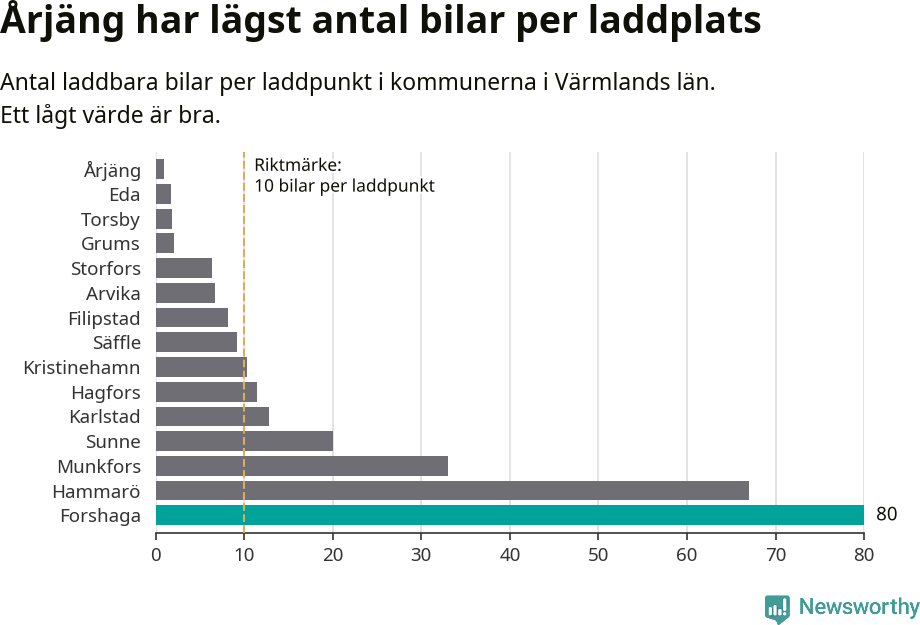 Graf: Antal laddplatser per laddbar bil i Värmlands län